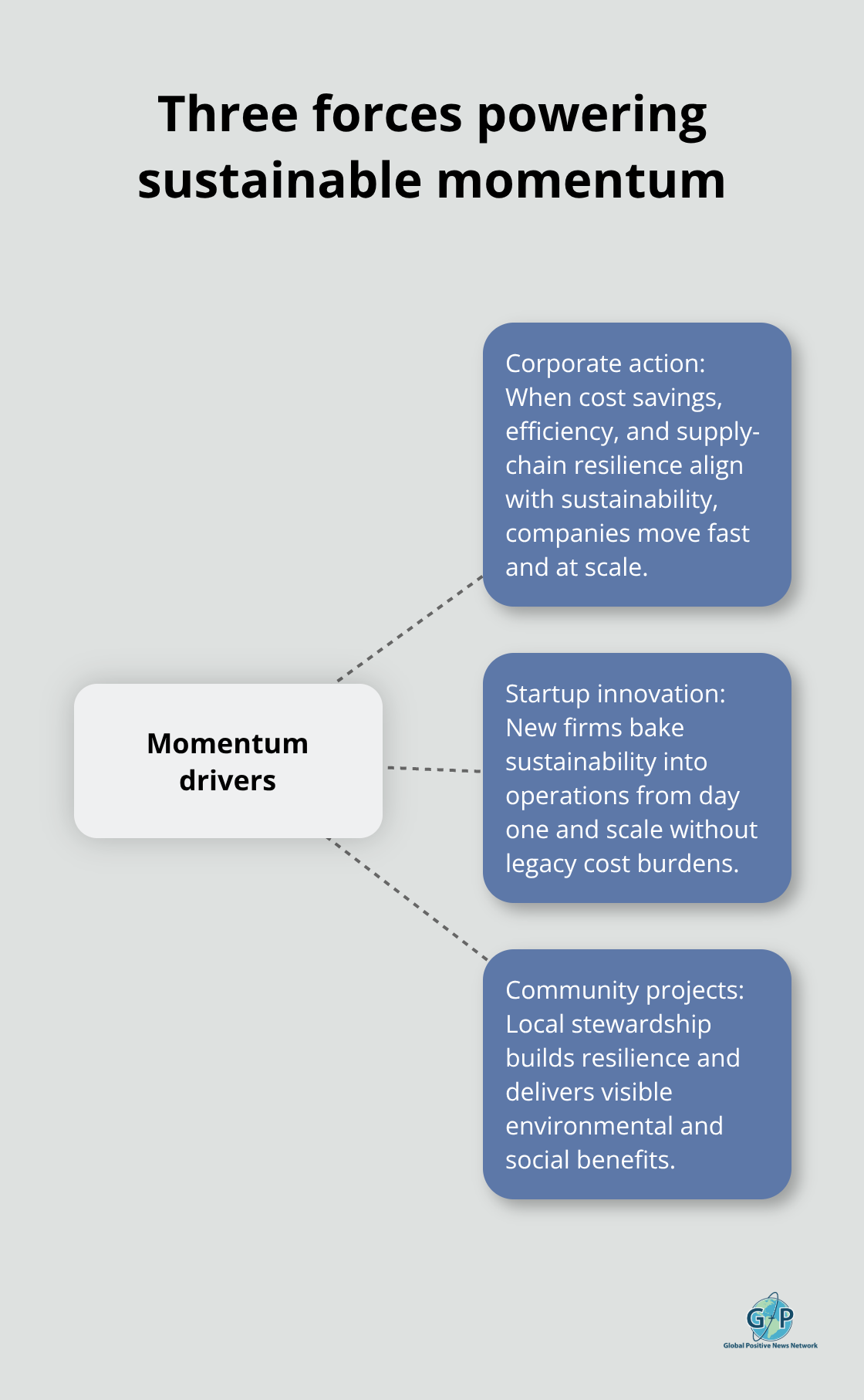 Hub-and-spoke chart showing how corporate action, startups, and communities drive change - sustainable hopeful innovations