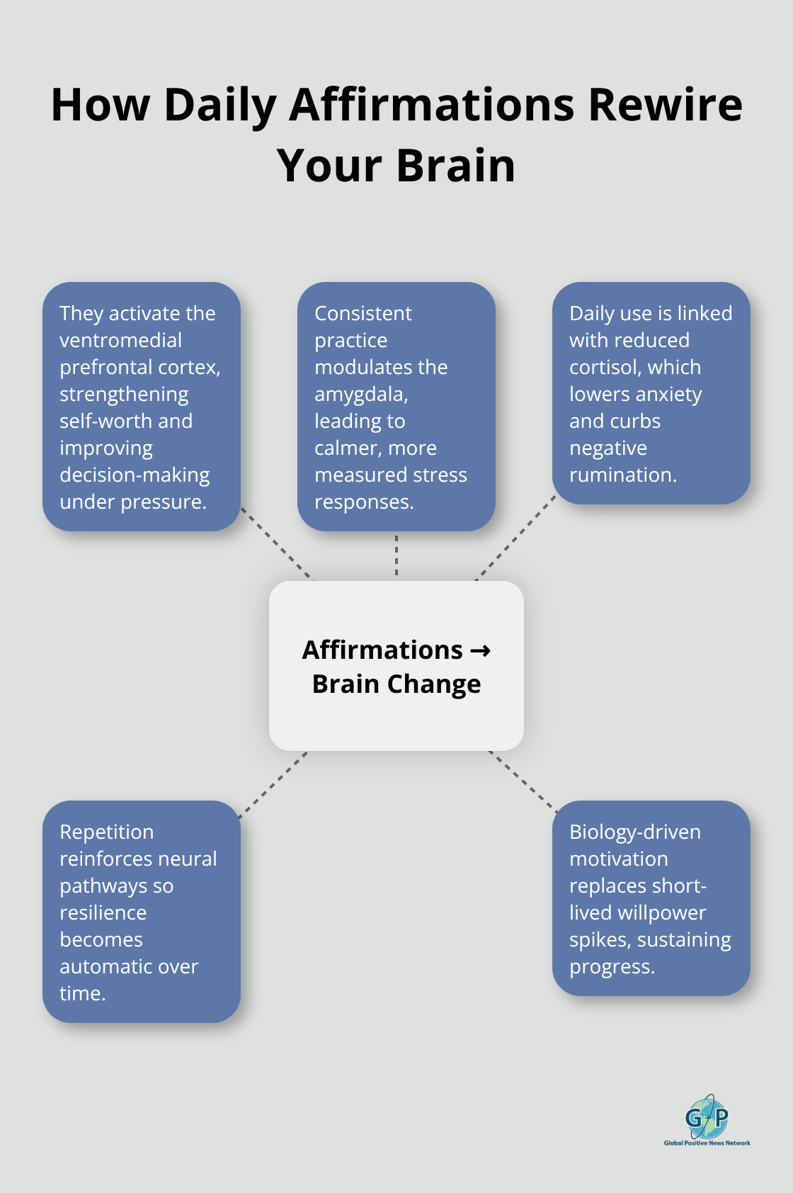 Hub-and-spoke diagram showing how daily affirmations change brain function and stress response. - tiny daily positivity reminders