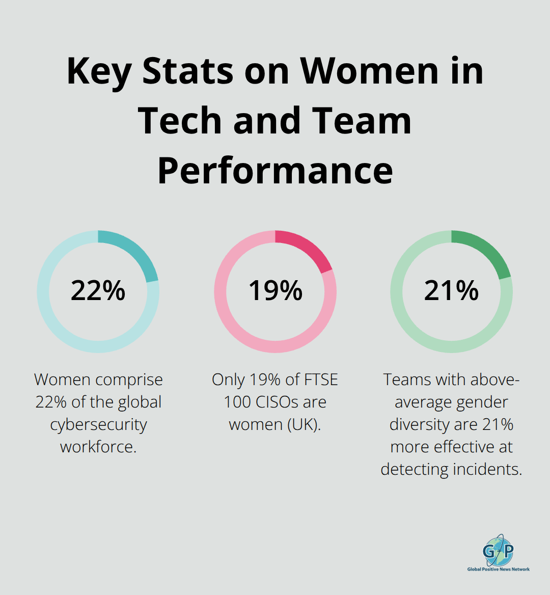 Chart showing 22% of the cybersecurity workforce are women, 19% of FTSE 100 CISOs are women, and diverse teams are 21% more effective at detecting incidents.