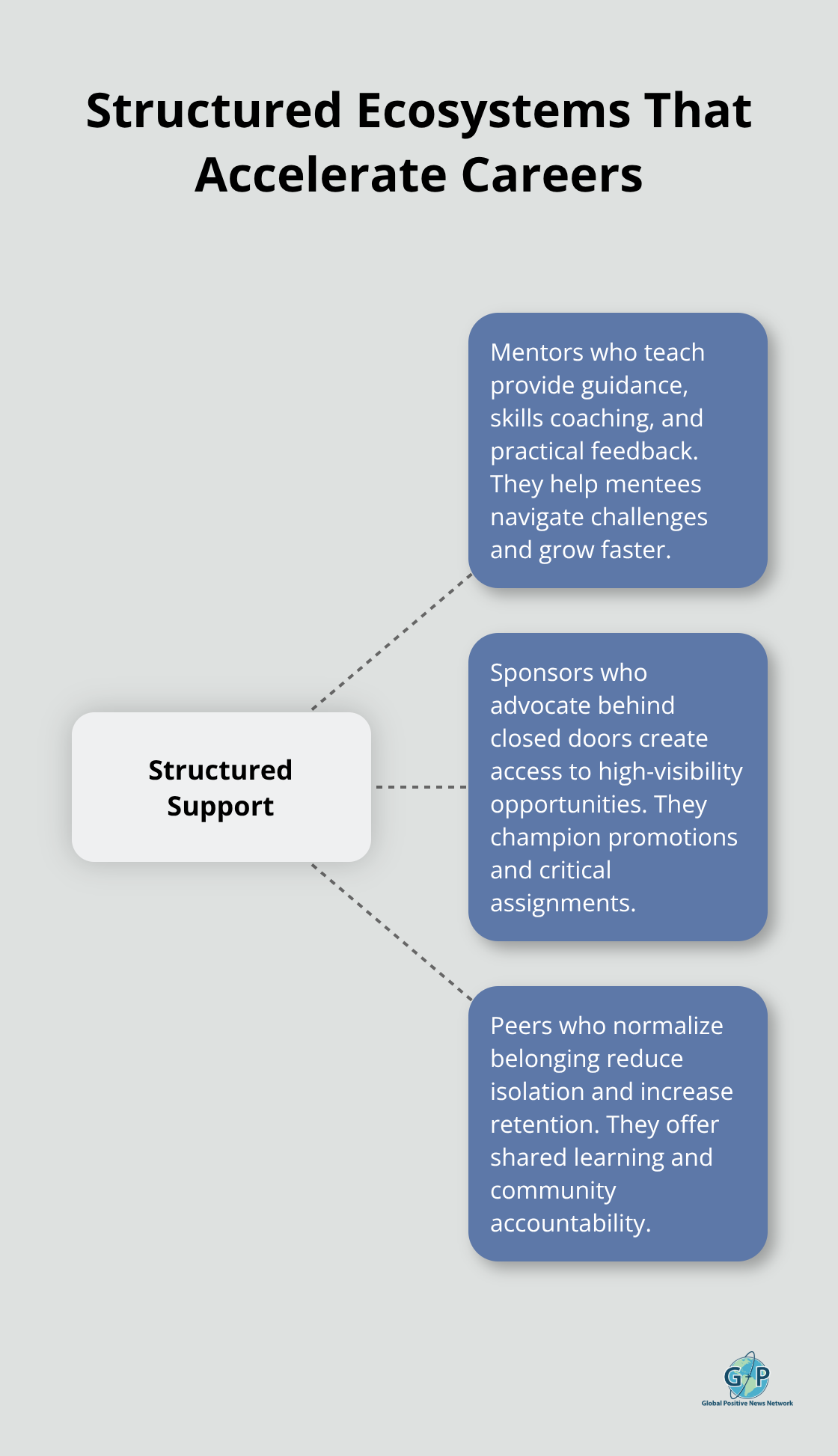 Hub-and-spoke diagram showing mentors, sponsors, and peers as core components of structured support. - women in tech positivity