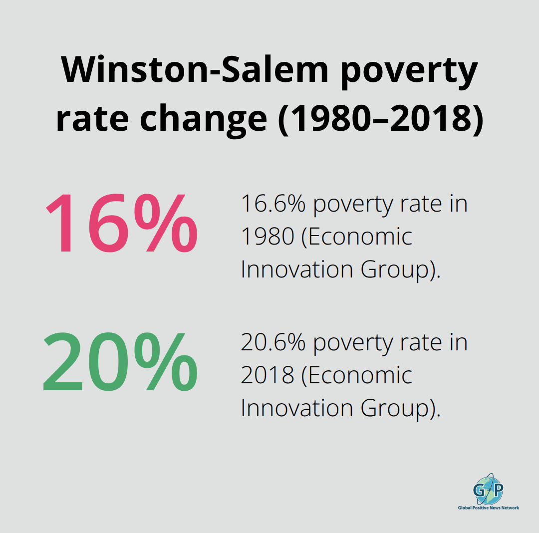 Two-segment percentage chart showing poverty at 16.6% in 1980 and 20.6% in 2018 in Winston-Salem. - Collective optimism