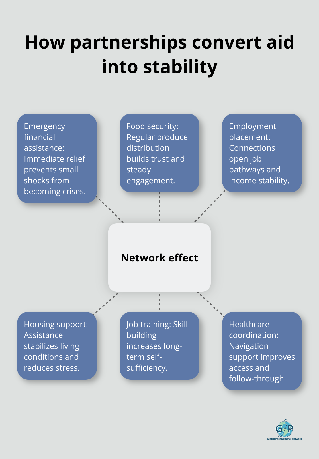 Hub-and-spoke diagram illustrating Hope to Thrive’s network effect across services. - Collective optimism