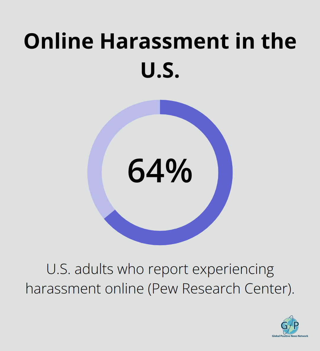 Share of Americans experiencing online harassment online - Digital kindness