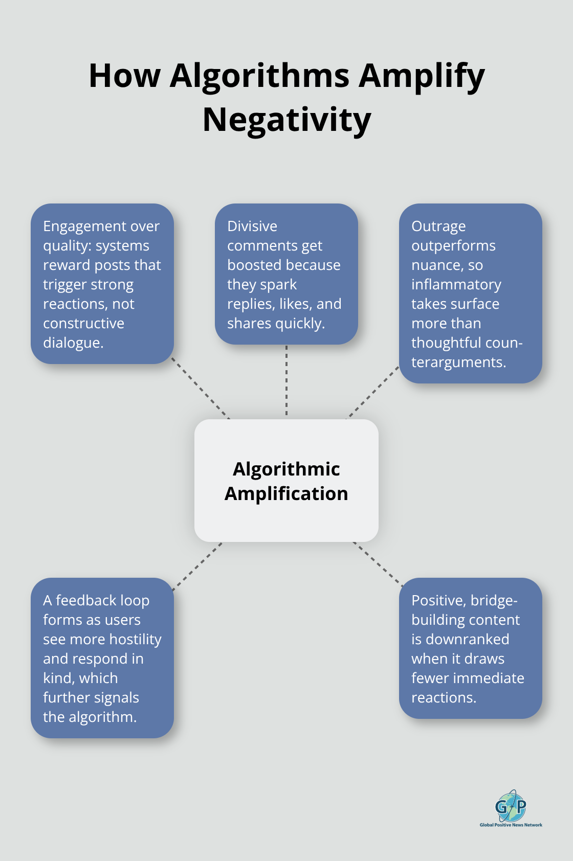 Ways engagement-driven algorithms escalate conflict in social platforms