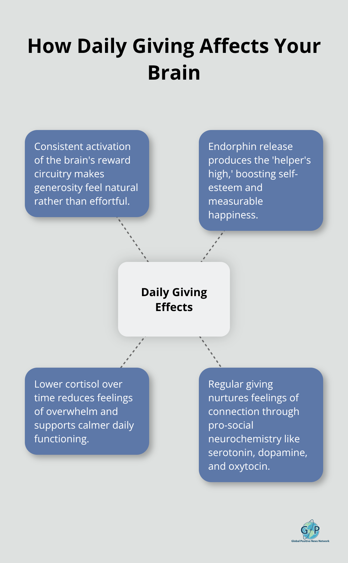 Neuroscience-backed effects of daily generosity on mood and stress - Generosity mindset
