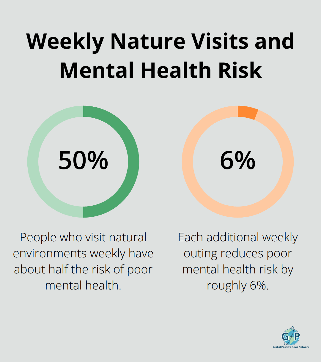 Chart showing reduced poor mental health risk from weekly nature visits and additional outings.
