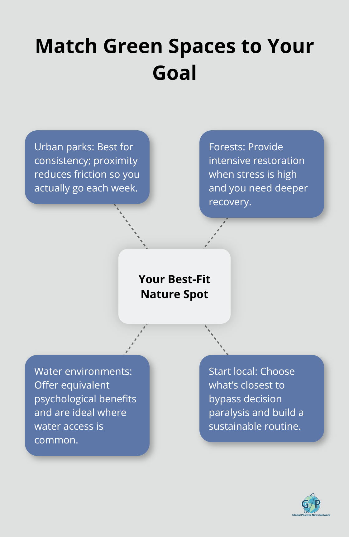 Hub-and-spoke showing which environments work best for consistency, intensity, and access. - Hope in nature