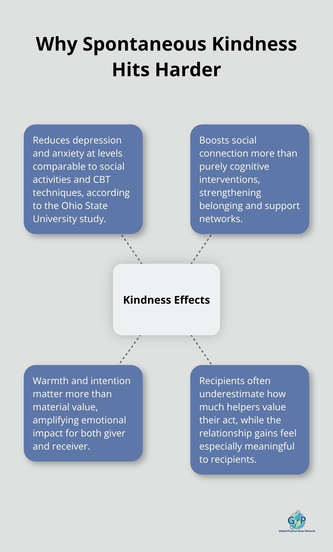 Hub-and-spoke chart showing how spontaneous acts of kindness improve mental health and social connection - Kindness positivity tips