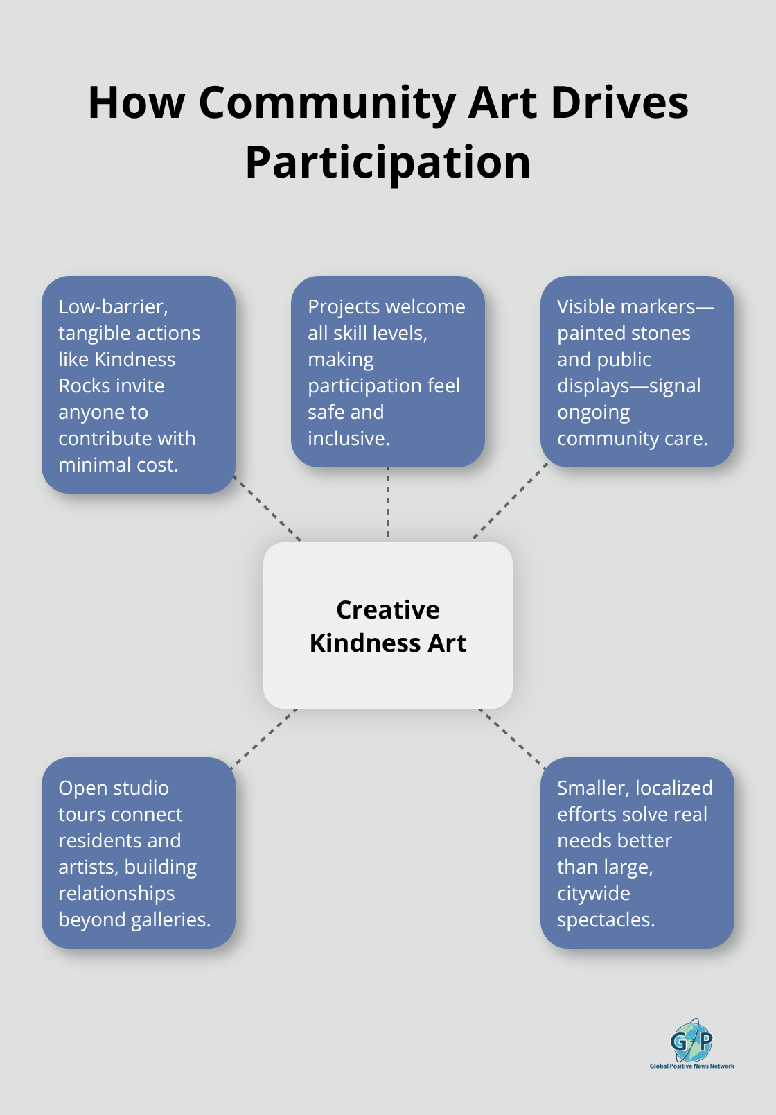 Hub-and-spoke showing elements that make community art projects effective - Kindness through creativity