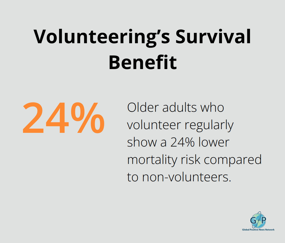 Chart showing lower mortality risk among older adult volunteers - Kindness through creativity