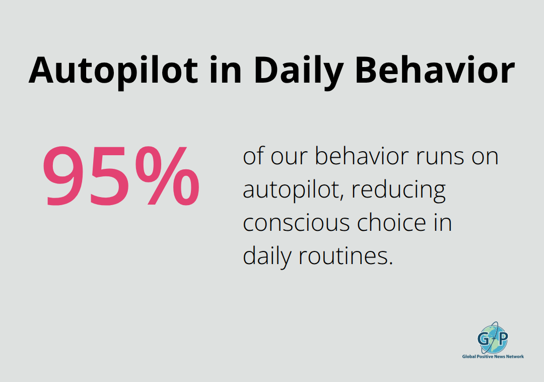 Chart showing the share of daily behavior that runs on autopilot.