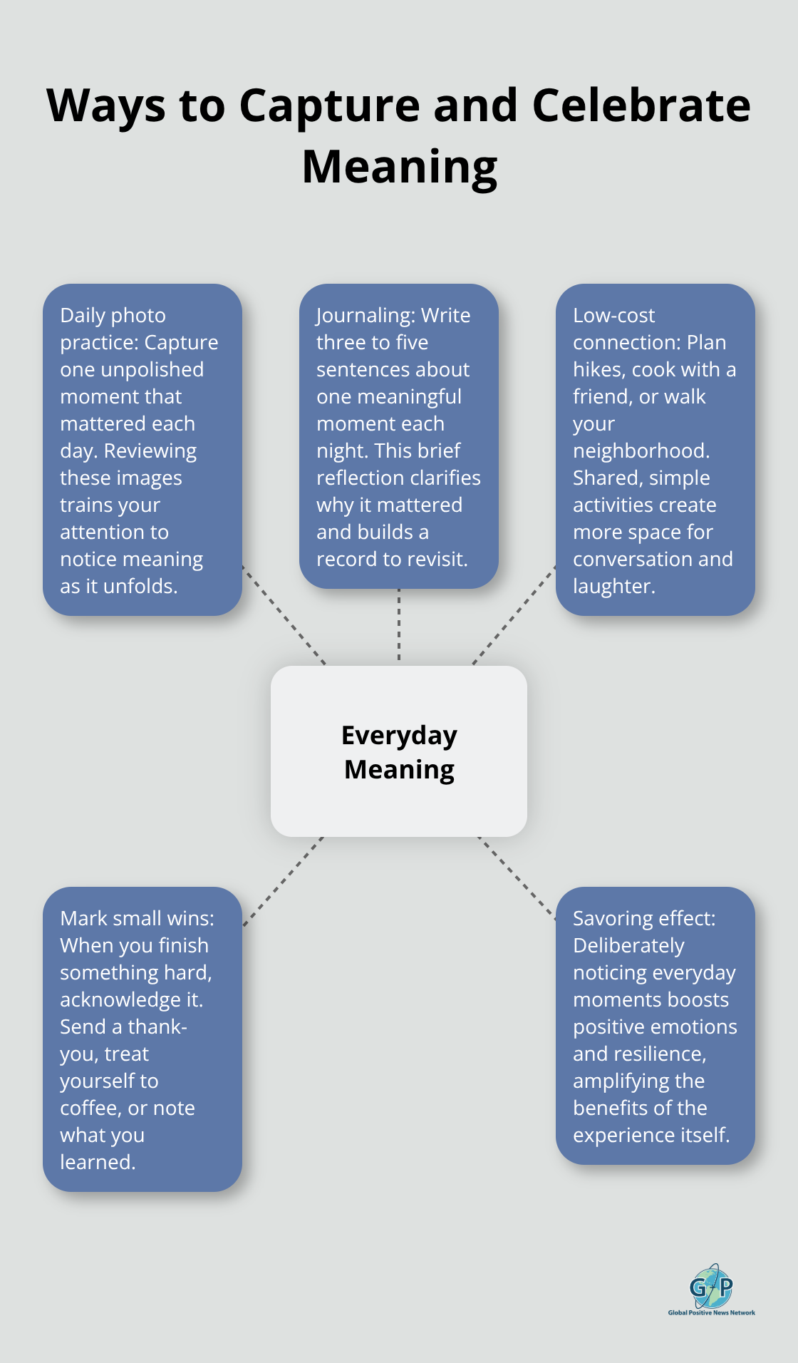 Hub-and-spoke diagram showing simple methods to capture meaningful moments. - Meaning-making daily