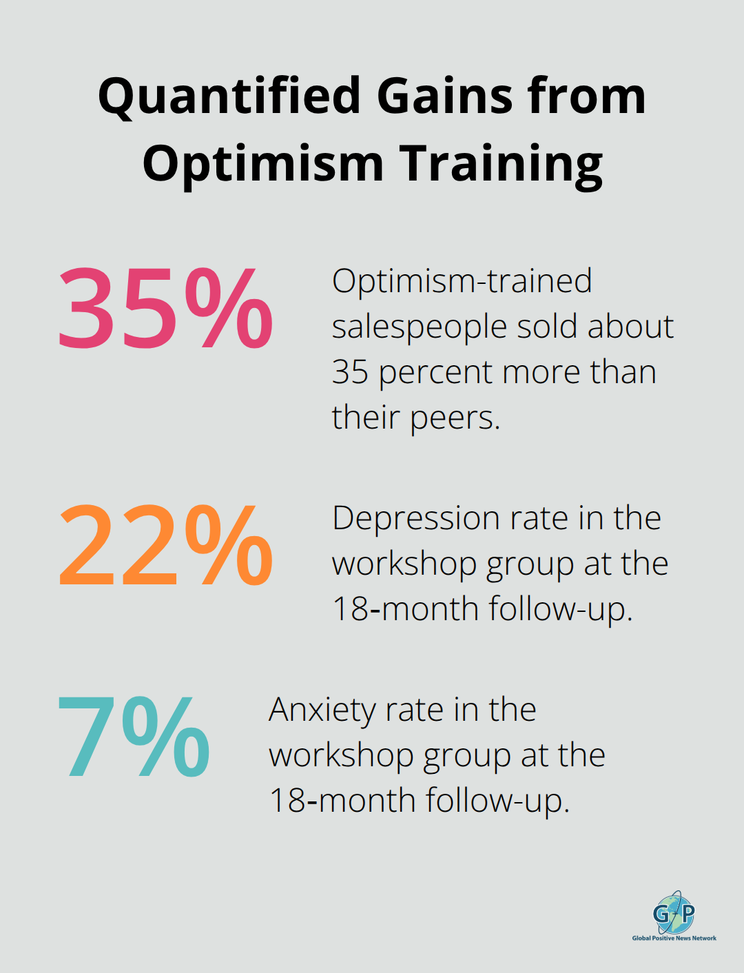 Chart highlighting sales improvement and reduced depression and anxiety after optimism training.