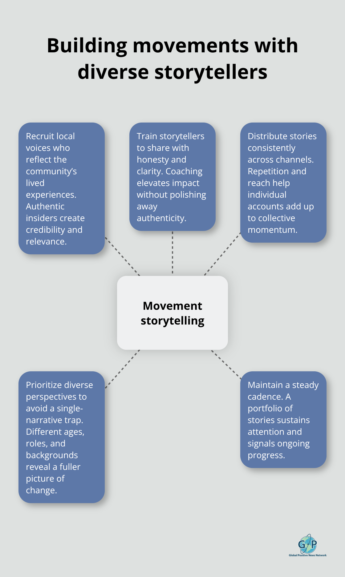 Hub-and-spoke diagram showing how diverse, trained, and consistently shared stories build movements. - Positive storytelling