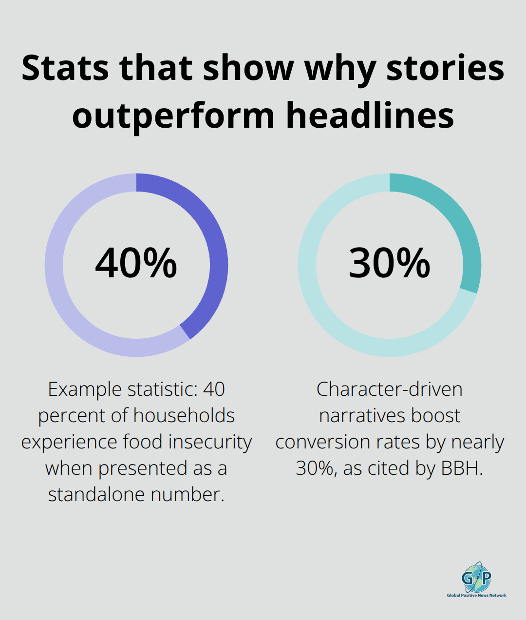 Percentage chart comparing a 40 percent issue statistic with a 30 percent conversion lift from character-driven narratives. - Positive storytelling