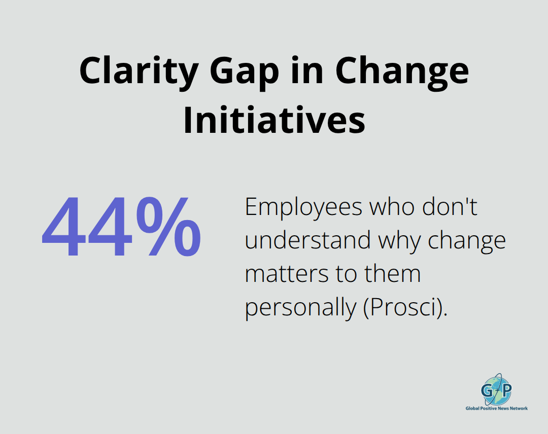 Percentage of employees who lack personal clarity on why change matters. - Purpose-driven living
