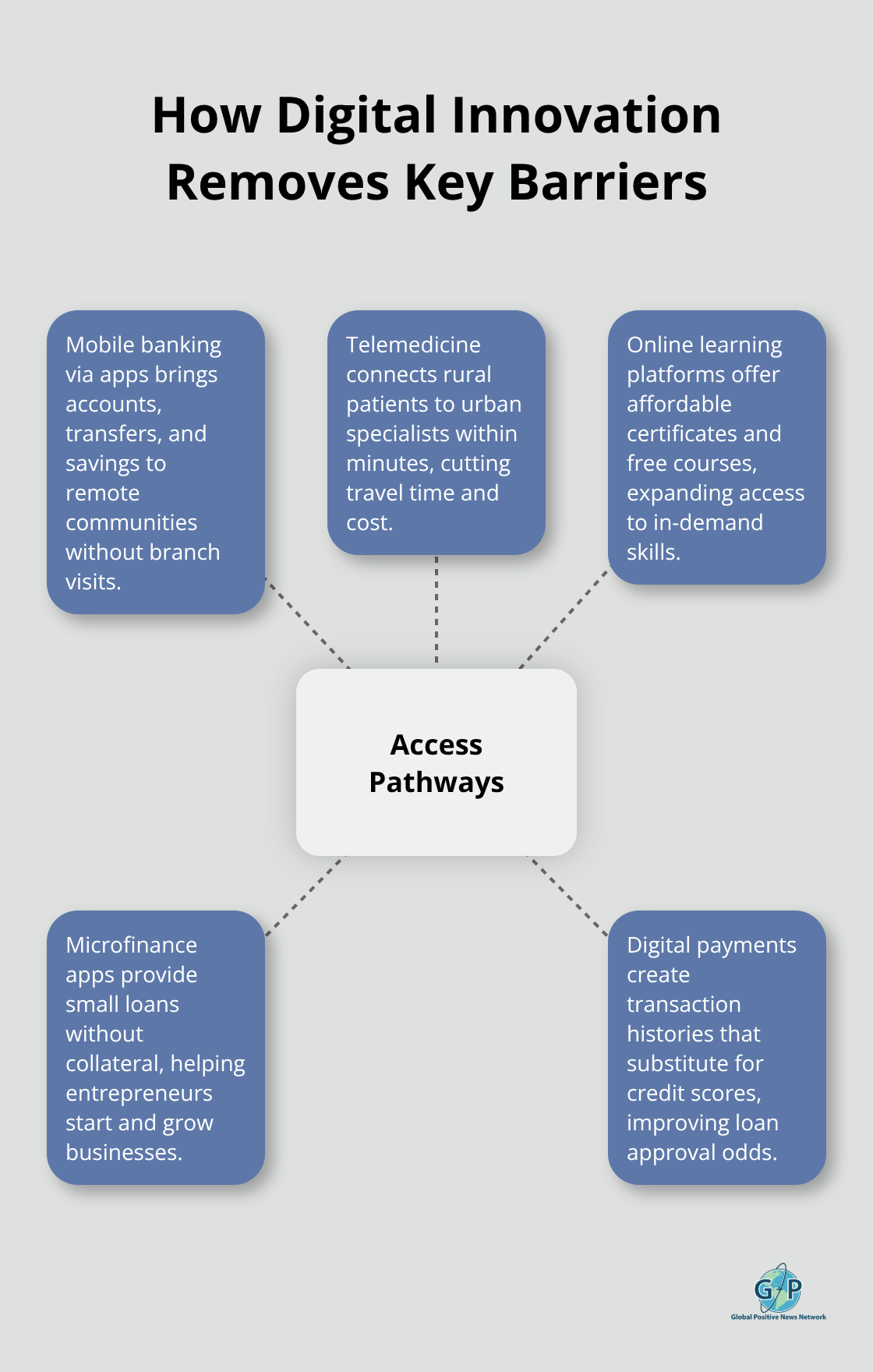 Diagram showing access pathways enabled by digital technology, including mobile banking, telemedicine, online learning, microfinance, and digital payments. - Tech for accessibility