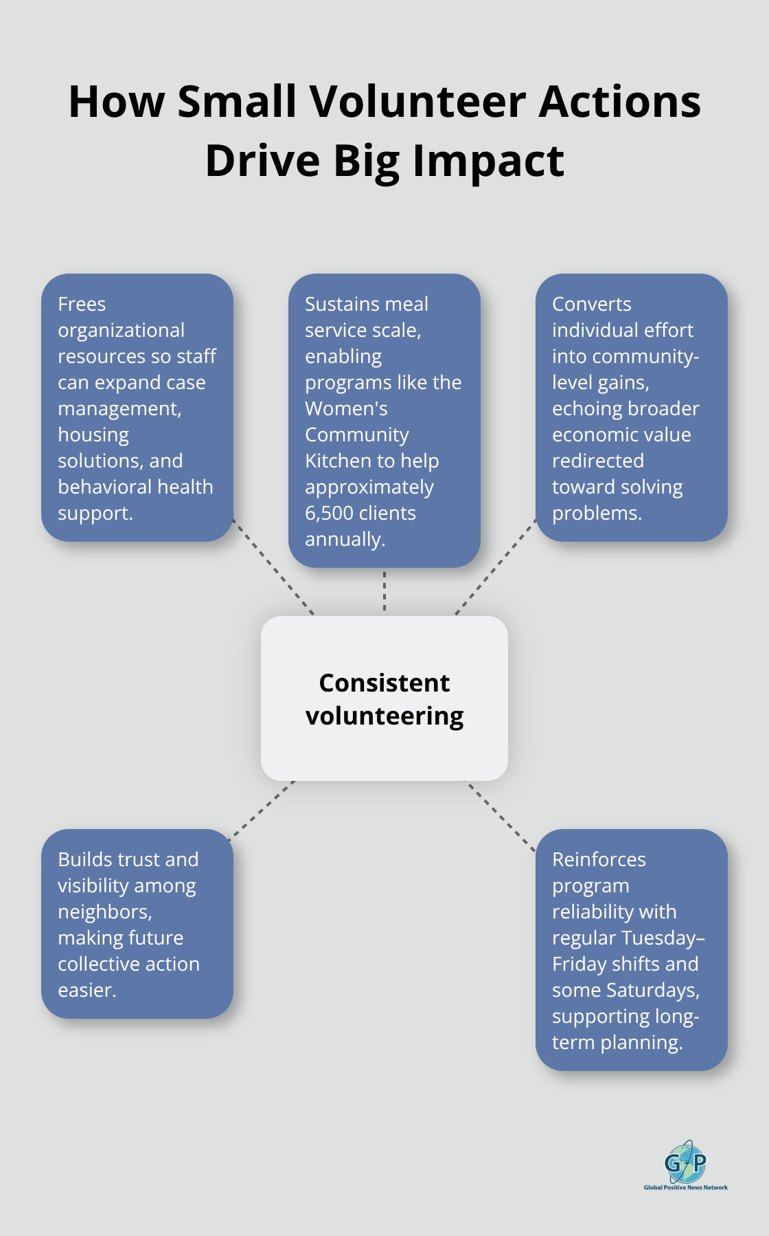 Diagram showing how consistent volunteering amplifies organizational and community outcomes. - Volunteer opportunities for hope