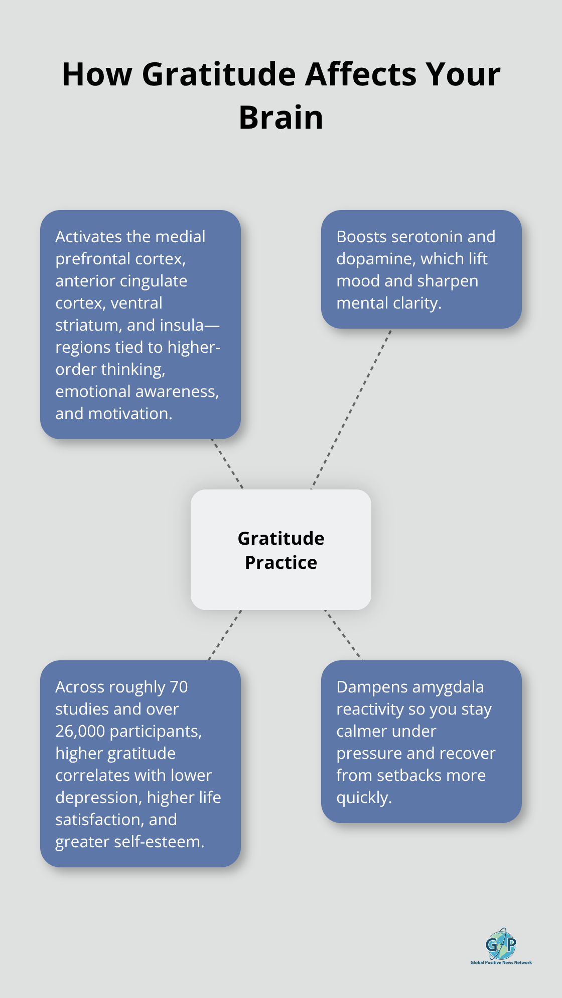 Diagram showing how gratitude practice influences brain regions, neurotransmitters, stress response, and mental health outcomes.