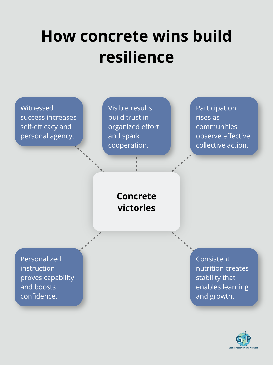 Hub-and-spoke diagram linking concrete victories to rising confidence and participation - inspiring hope stories