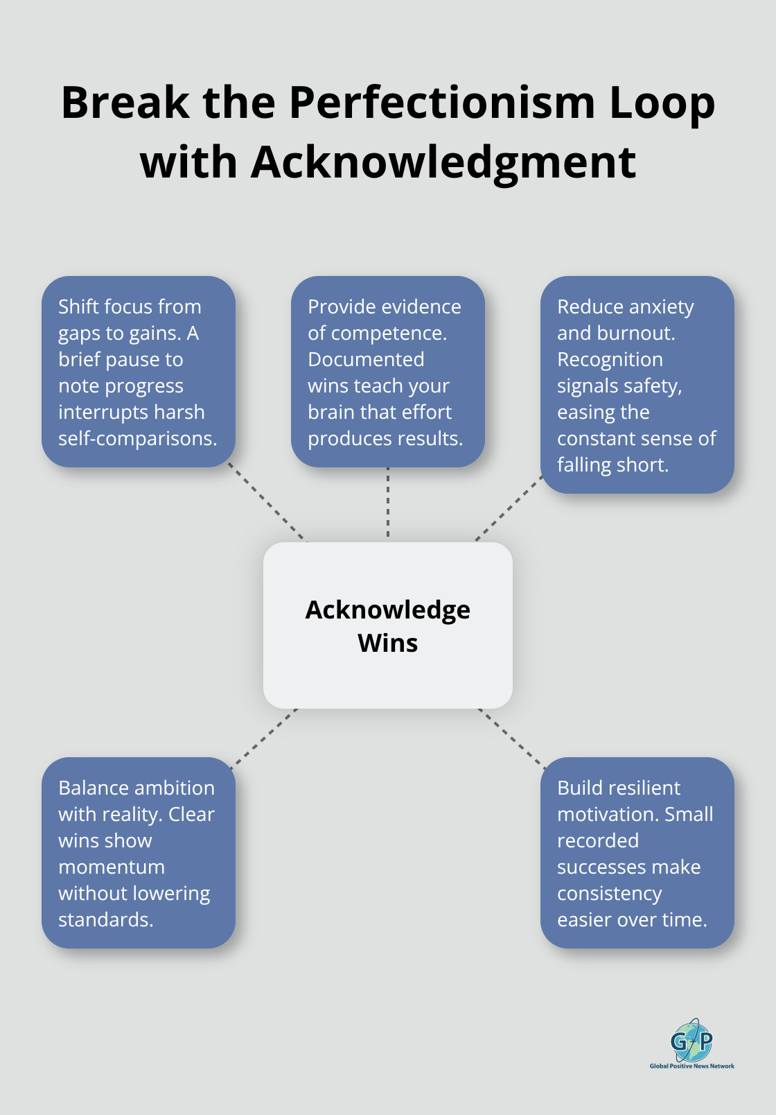 Hub-and-spoke showing how acknowledging wins counters perfectionism - Celebration practices