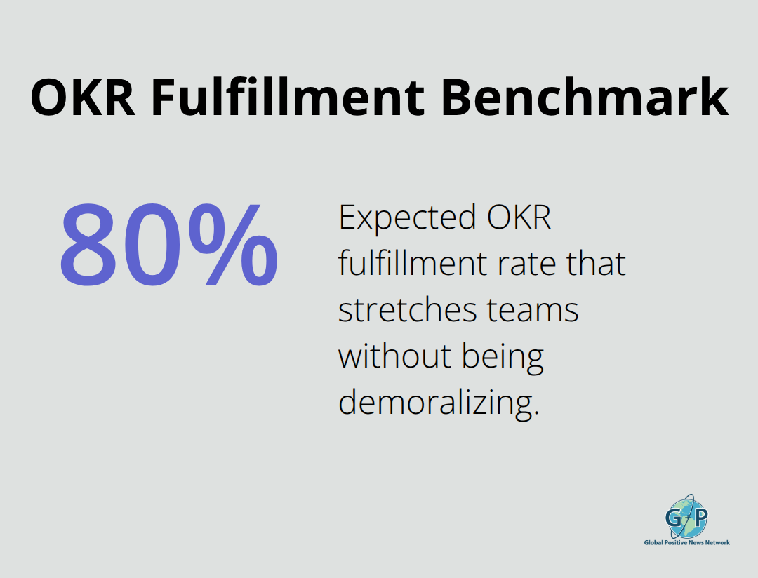 Percentage chart showing the typical OKR fulfillment target for healthy stretch - Collaborative hope