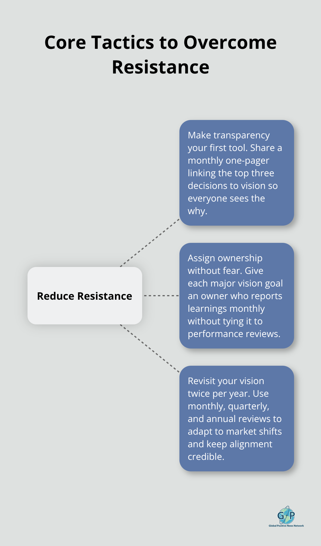 Hub-and-spoke diagram showing three tactics to reduce resistance to vision alignment
