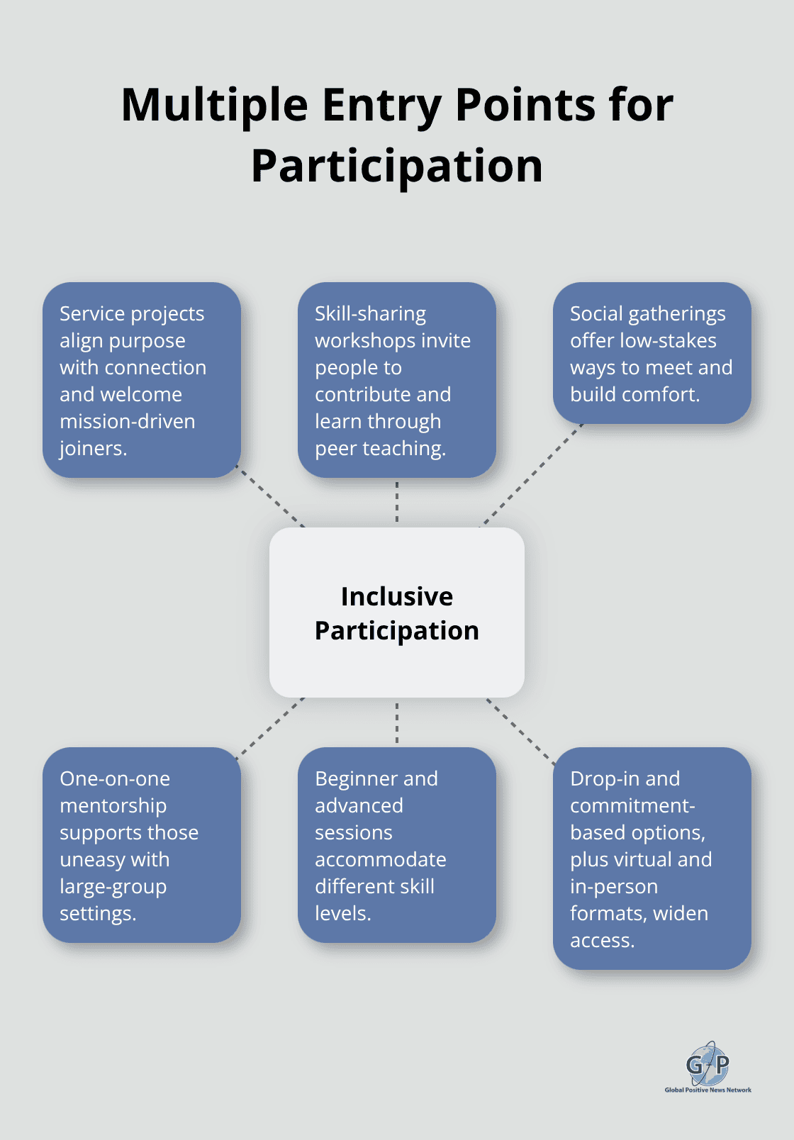 Hub-and-spoke diagram showing different ways people can join and engage - Community building