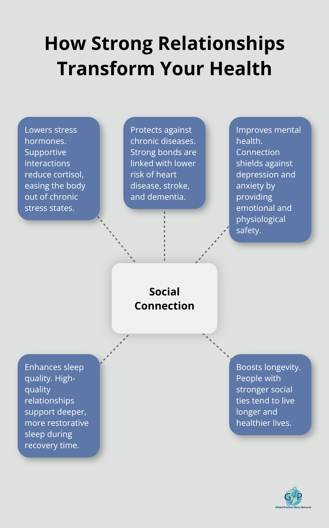 Diagram showing how strong relationships impact stress, disease risk, sleep, and mental health.