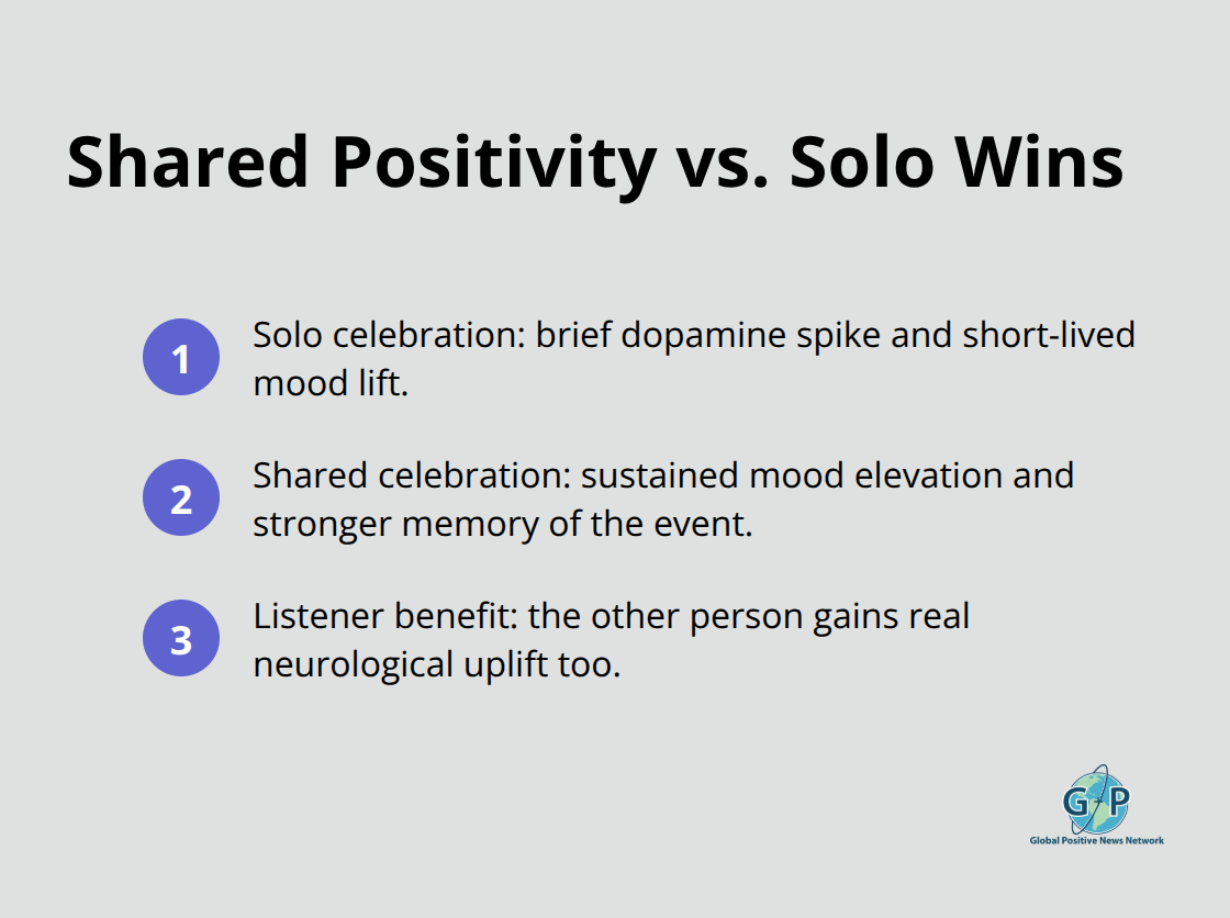 Compact list comparing solo celebration and shared celebration outcomes. - Connection before technology