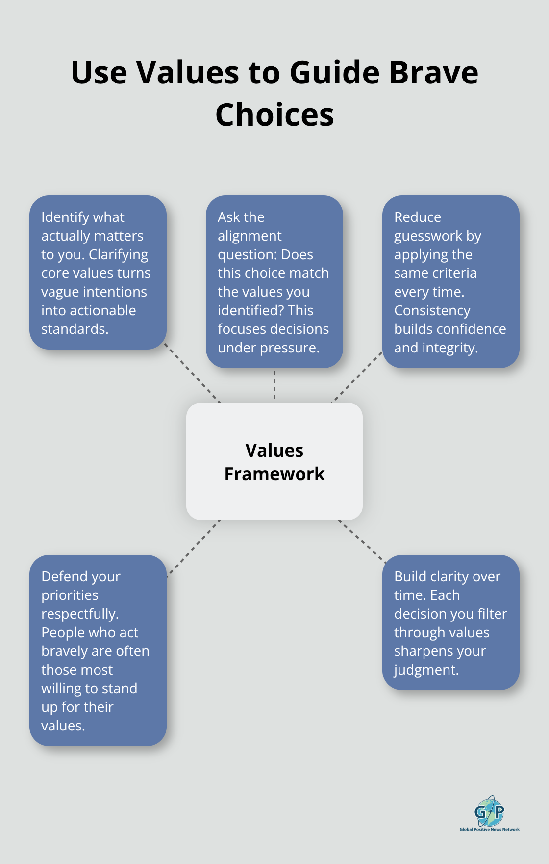 Infographic showing how a values framework guides brave decisions.