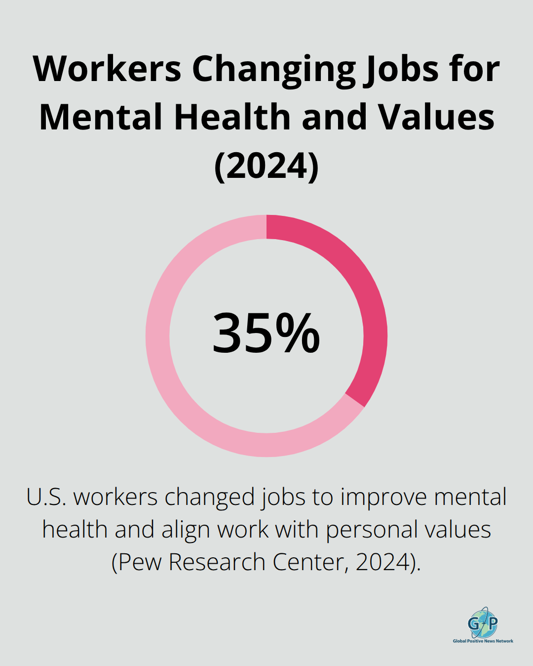 Chart showing 35 percent of workers changed jobs for mental health and values in 2024. - Courage moments