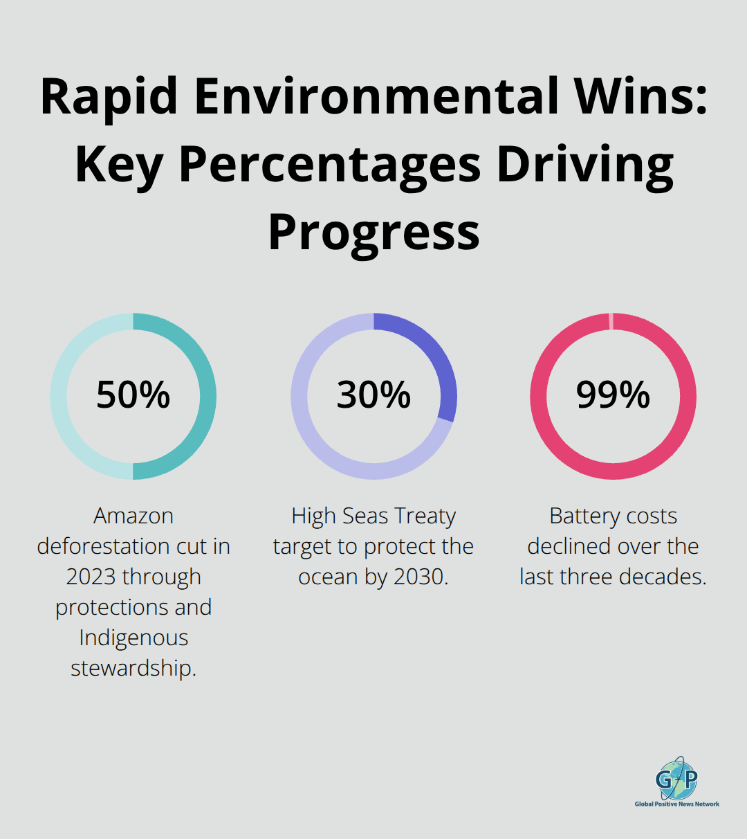 Chart showing key environmental percentages: 50% Amazon deforestation reduction, 30% ocean protection target, and 99% battery cost decline.