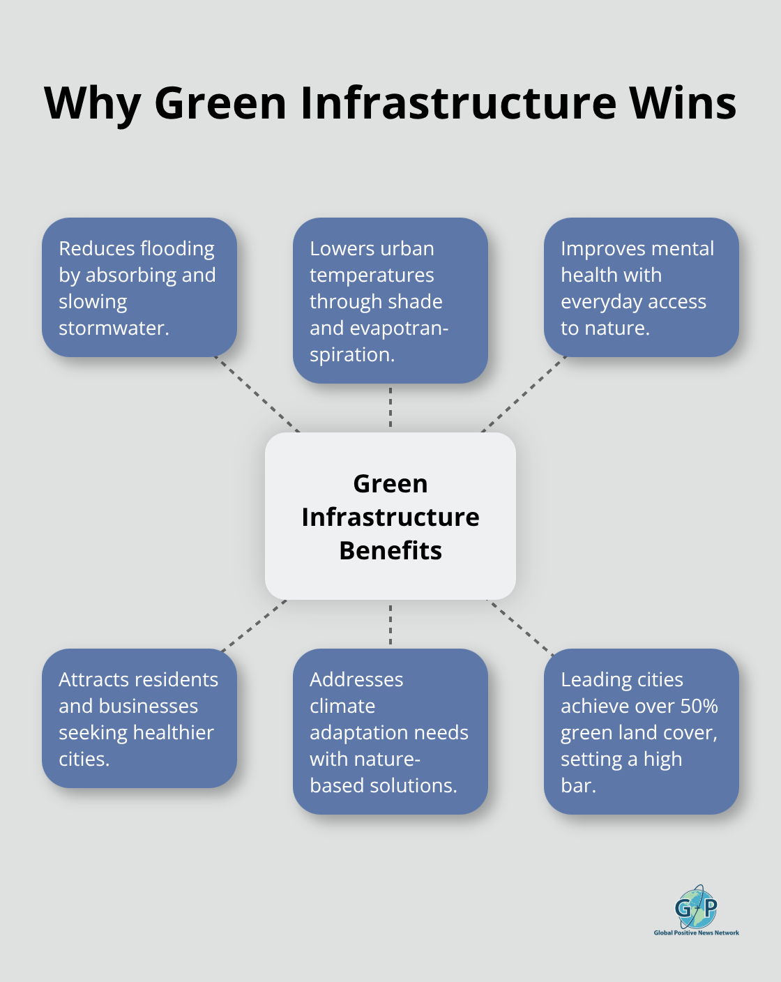 Hub-and-spoke diagram showing the multiple benefits of urban green infrastructure. - Environmental action