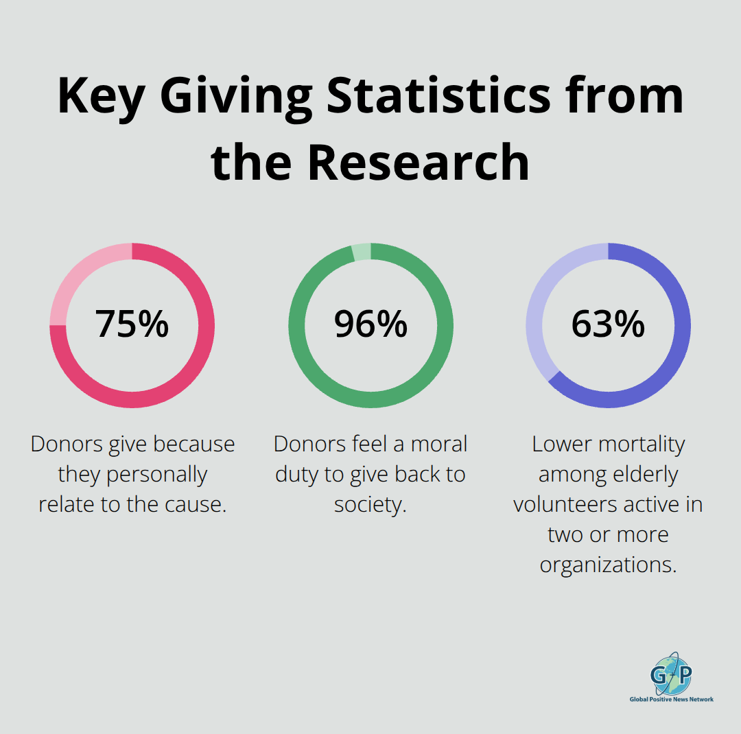 Chart highlighting three research-backed giving statistics. - Generosity economics