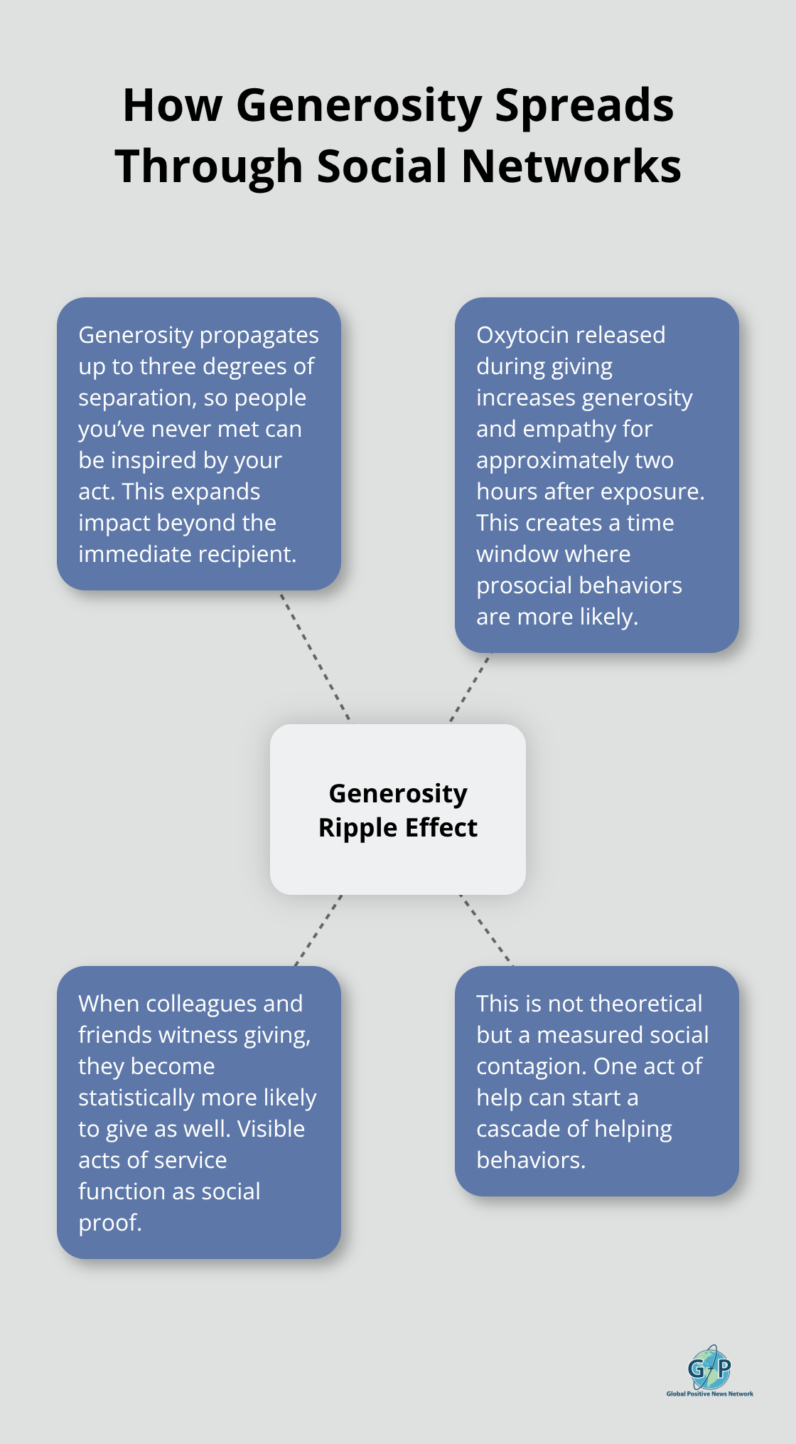 Infographic showing how one generous act ripples through networks and boosts others’ likelihood to give.