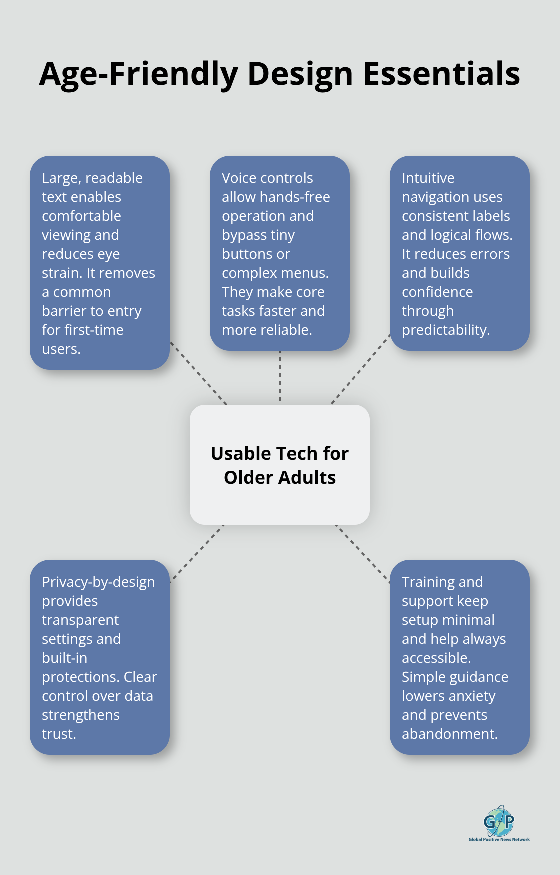 Infographic showing core elements that make technology usable for older adults