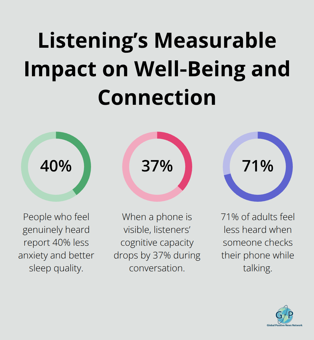 Infographic showing key percentages about listening and phone presence effects in conversations in the United States.