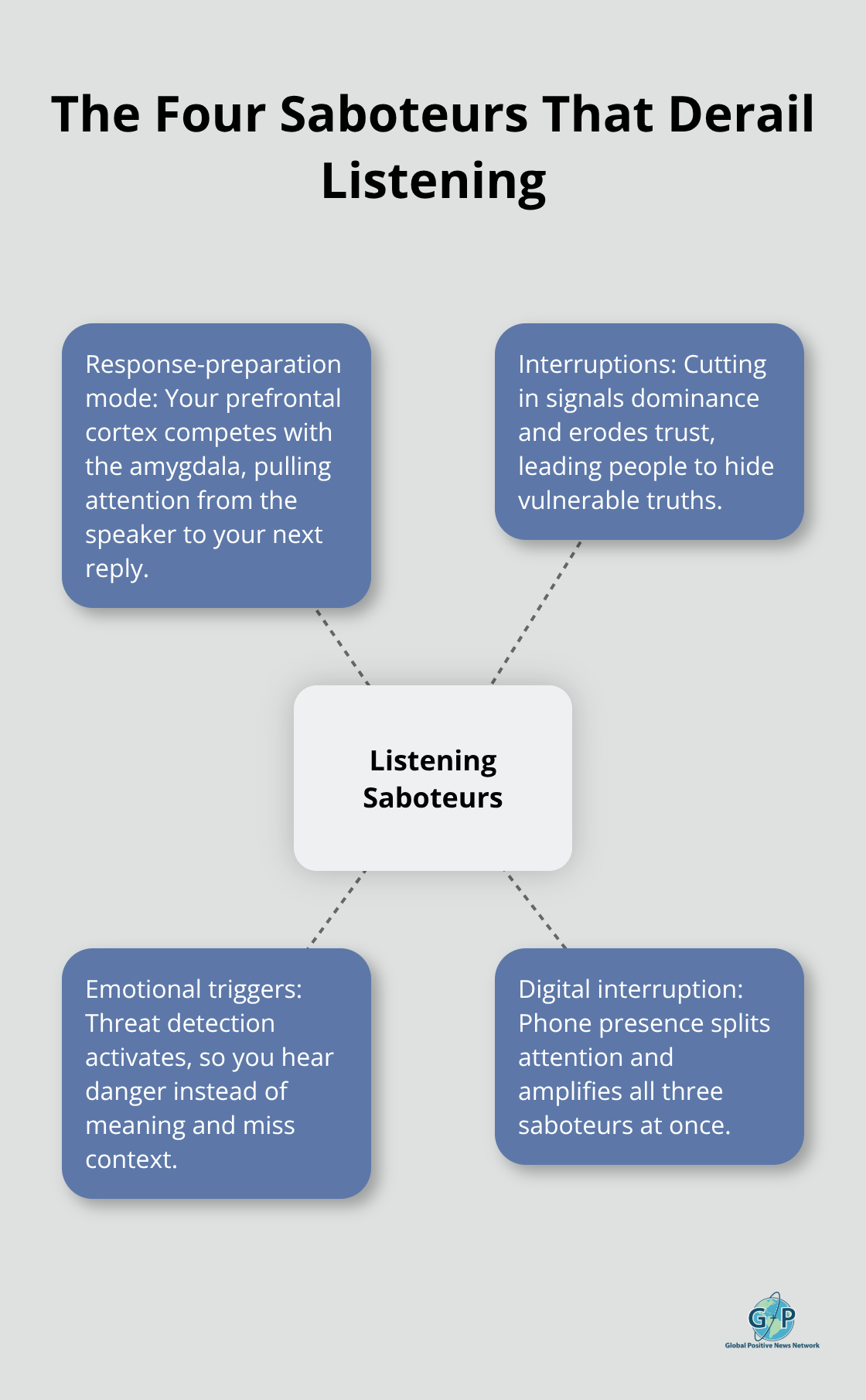 Hub-and-spoke diagram showing the main saboteurs that undermine active listening. - Intentional listening