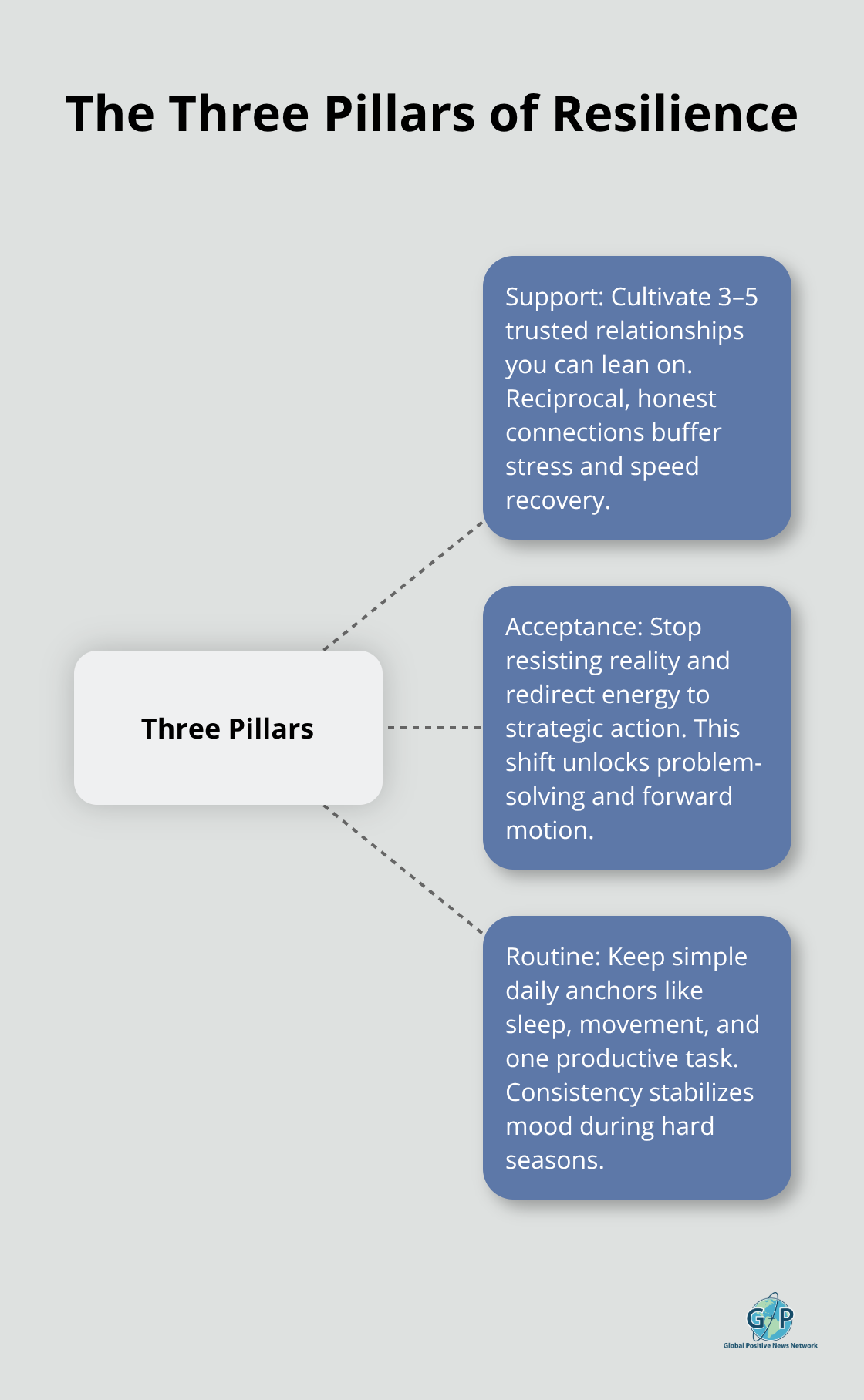 Hub-and-spoke diagram showing support, acceptance, and routine as the three pillars of resilience. - Mental strength daily