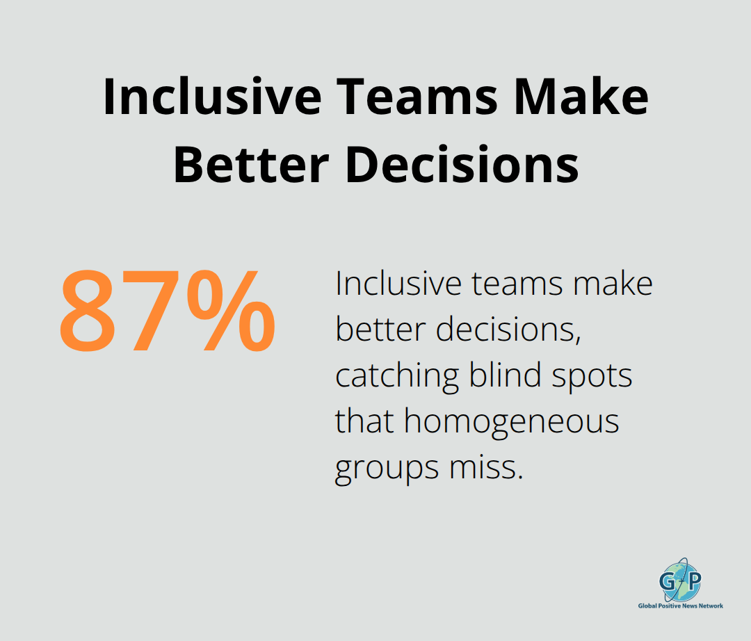 Statistic showing that inclusive teams make better decisions up to 87% of the time.