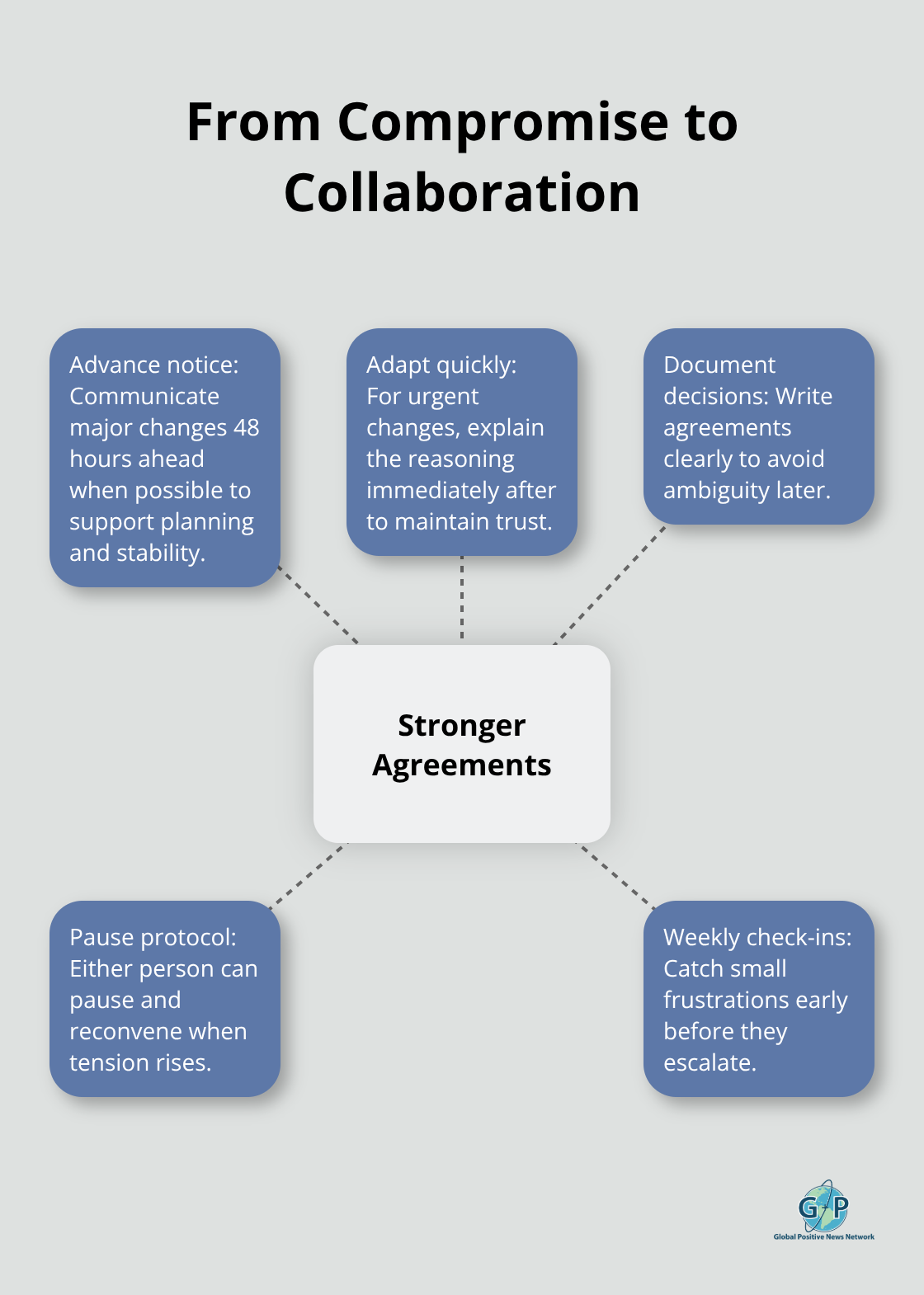 Hub-and-spoke visual showing key elements of durable agreements after conflict. - Peaceful conflict