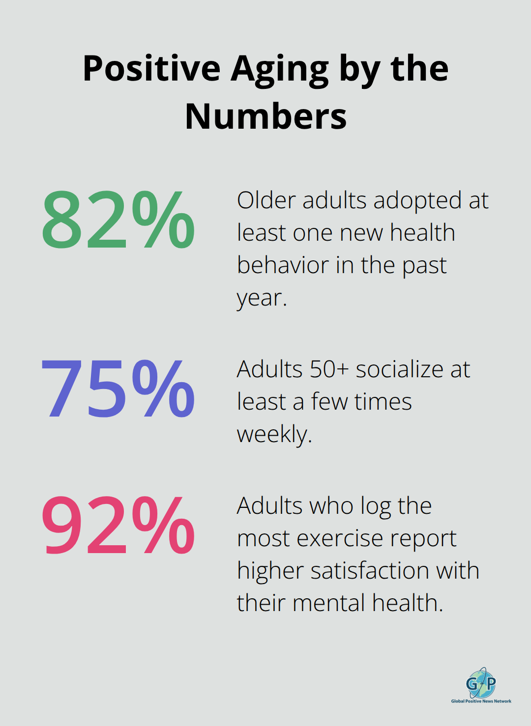 Key statistics on health behaviors, social frequency, and mental health among U.S. adults 50+. - Positive aging