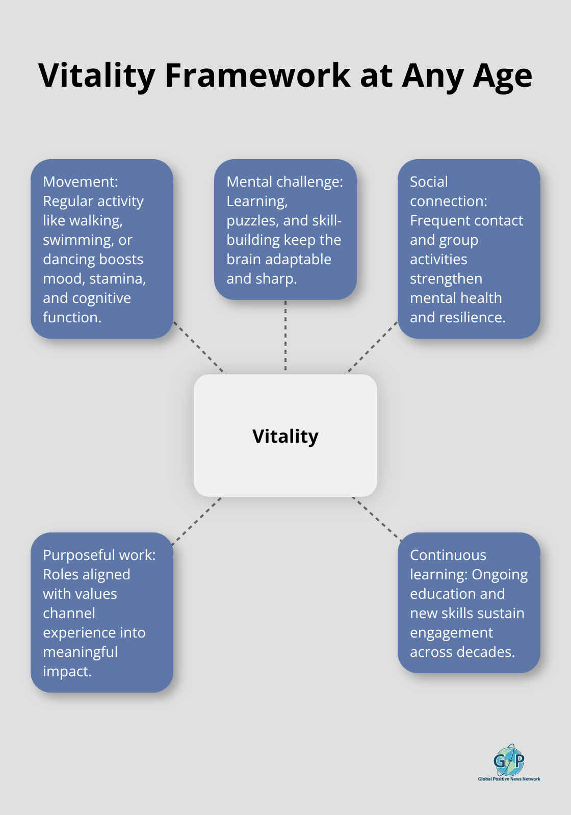 Hub-and-spoke showing how movement, mental challenge, social connection, purposeful work, and continuous learning reinforce vitality. - Positive aging