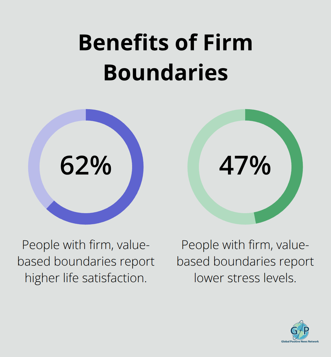 Higher life satisfaction and lower stress are linked to firm value-based boundaries.