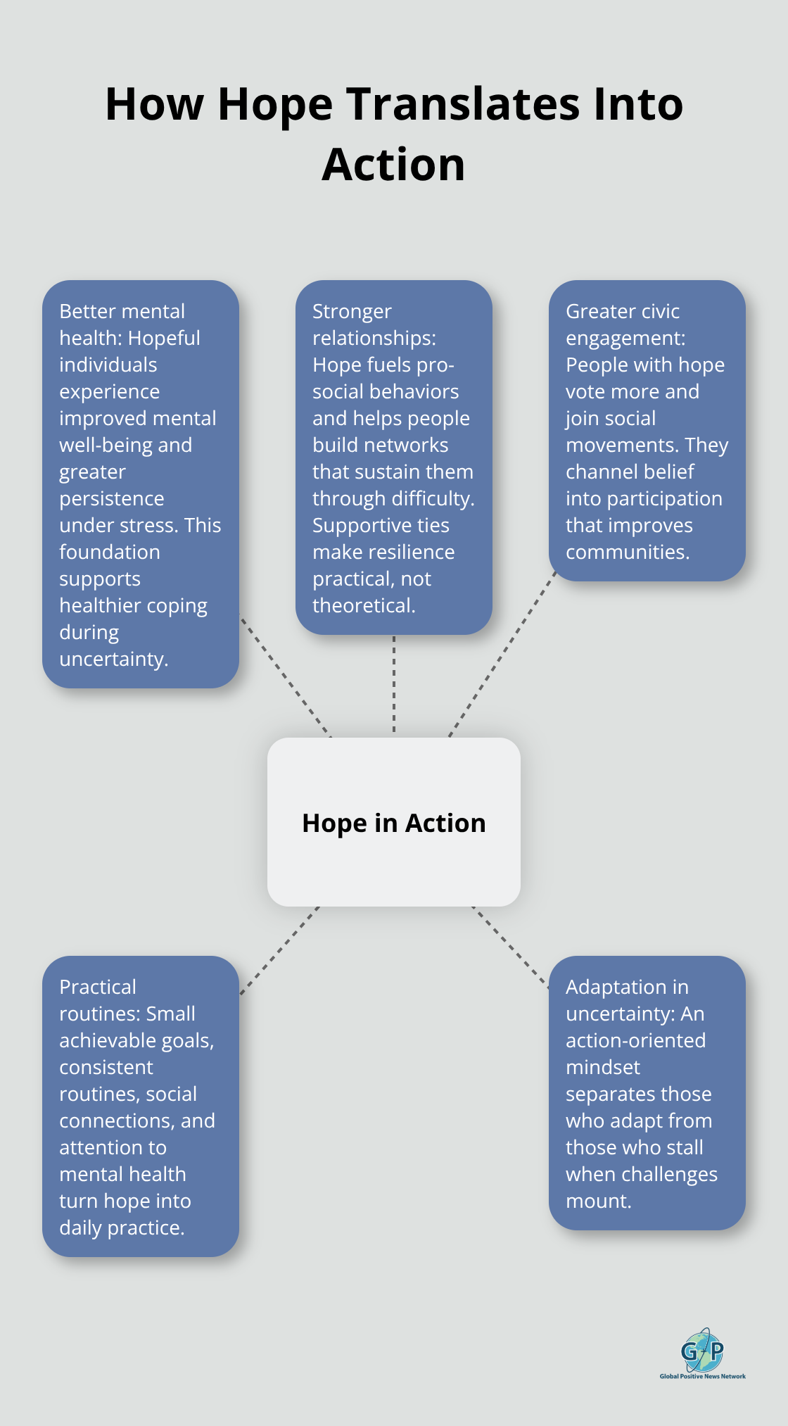 Diagram showing how hope drives mental health, relationships, civic engagement, routines, and adaptation in uncertainty. - Sustainable optimism