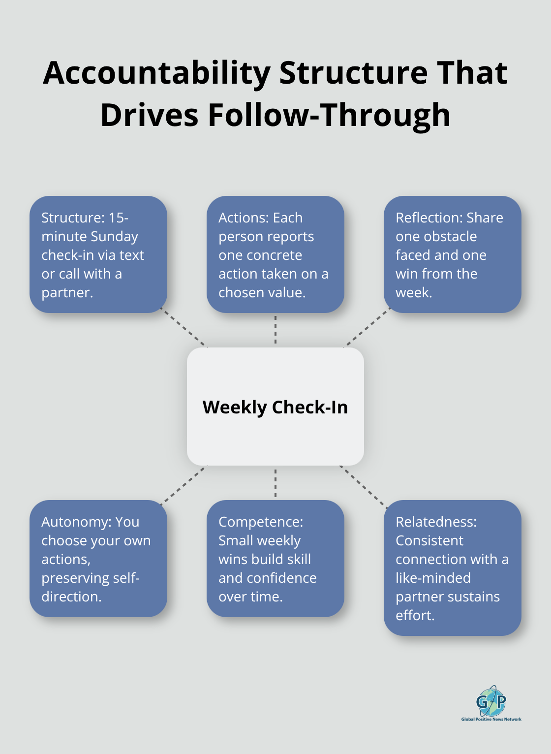Hub-and-spoke diagram showing a simple weekly check-in and why it sustains motivation - Voice and agency