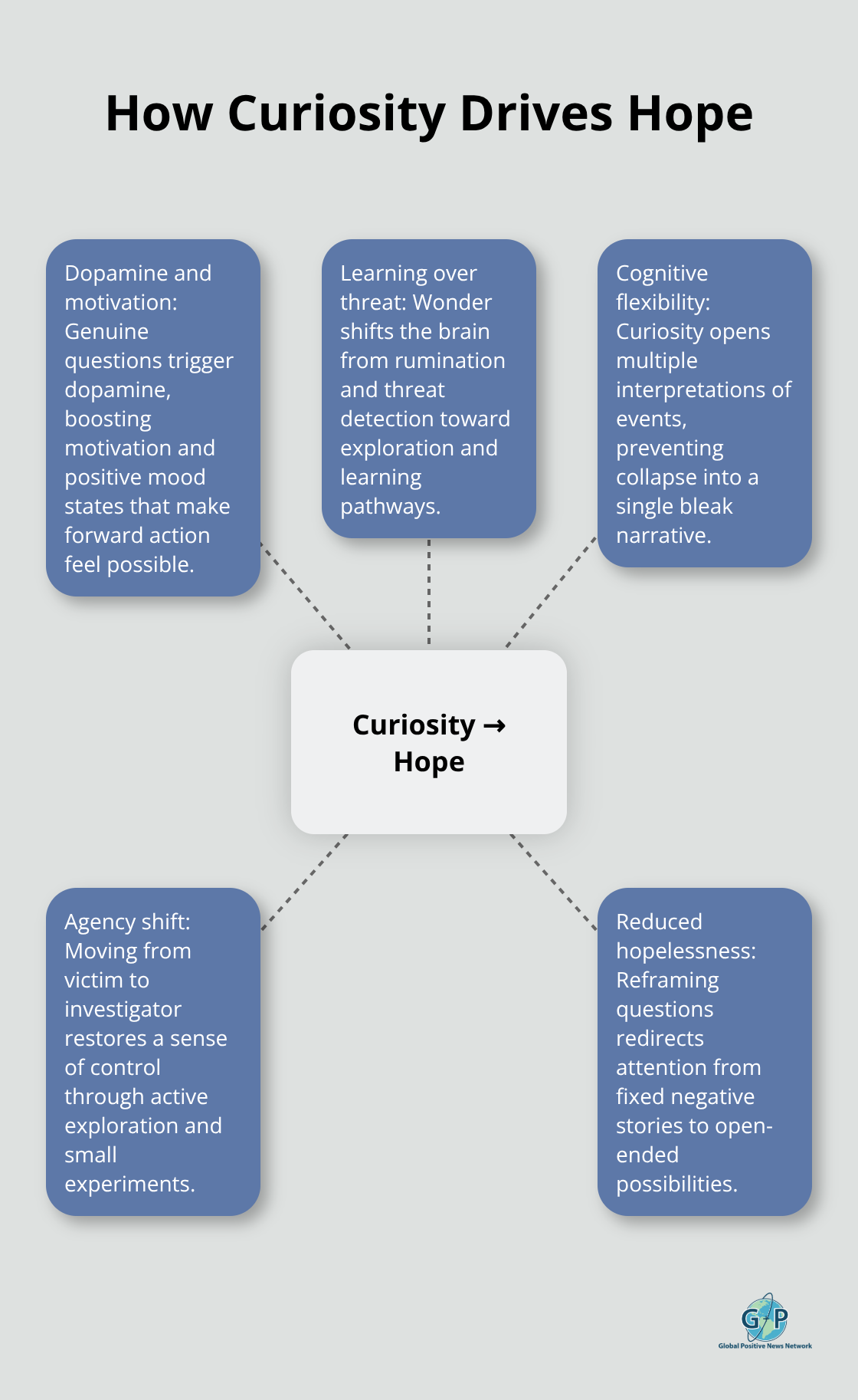 Hub-and-spoke showing how curiosity fuels dopamine, learning, flexibility, agency, and reduced hopelessness to build hope. - Wonder and awe