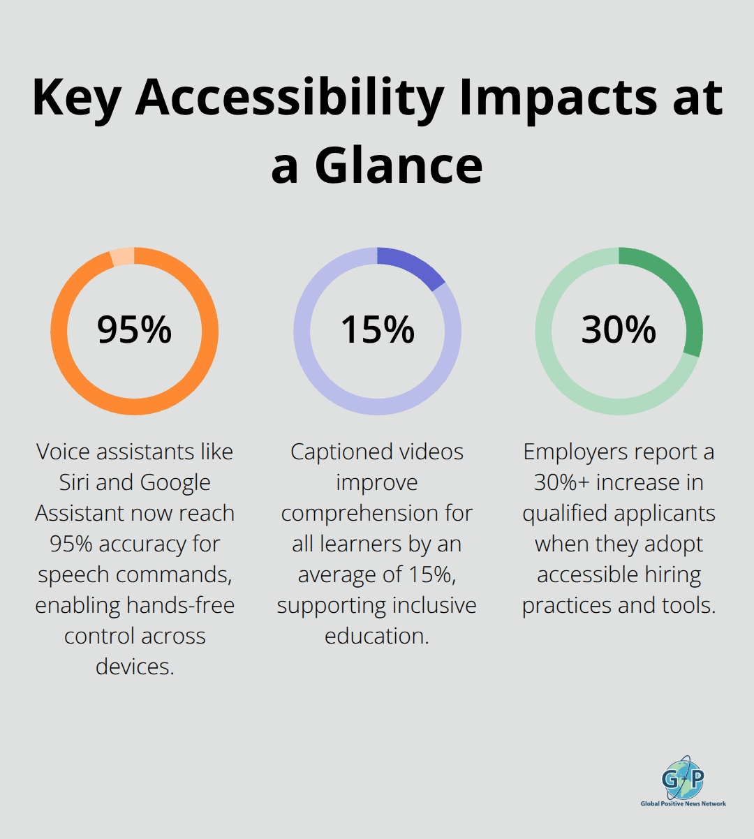Three percentages highlighting accuracy, learning gains, and hiring improvements from accessible technology. - Accessible technology for hope