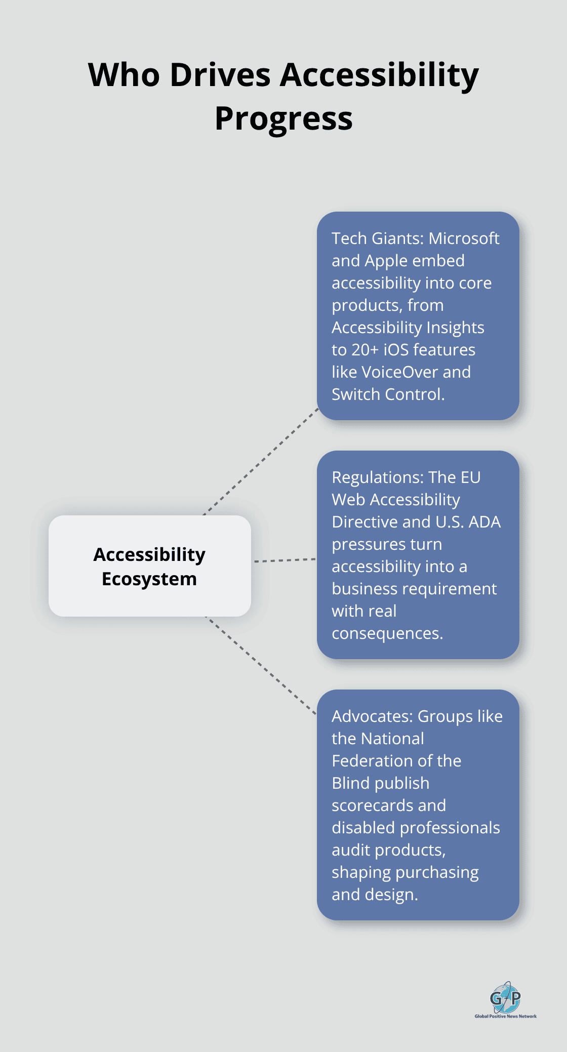 Hub-and-spoke diagram showing the key groups propelling accessibility forward. - Accessible technology for hope